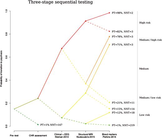 Probabilistic risk assessment diagram illustrating the 3-stage sequential testing of the best combination of complementary tests identified by our simulation analyses: step 1: EEG + clinical test,22 step 2: structural MRI test,23 and step 3: blood markers test.24 The x-axis shows the 3 sequential tests following the initial clinical high-risk assessment and the y-axis the probability of transition to psychosis during 36 months of follow-up, before and after knowing the results of each test. Each bifurcation in the plot represents the update in the probability of transition to psychosis after knowing that the test yielded a positive result (ascending solid line) or after knowing that the test yielded a negative result (descending dashed line). The color of the lines reflects the level of risk for psychosis as previously suggested18: high (in red) when the probability of transition to psychosis (PT) was >80%, medium when PT was 20%–80% and low (in green) when PT was <20%; we further subdivided medium in medium-high (in orange, when PT was between 70% and 80%) and medium-low (in brown, when PT was 20%–30%). The diagram also illustrates the number needed to treat (NNT) at each node.