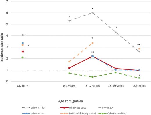 Incidence of all clinically relevant psychotic disorders by age-at-immigration, major ethnic group, and generation status. Incidence rate ratios (IRR) by age-at-immigration show a peak with childhood migration (5–12 years old) for all black and minority ethnic (BME) groups overall (IRR: 2.20; 95% CI: 1.33–3.62). There was no evidence that this effect differed by 5-category ethnicity (LRT χ2 on 16 df: 23.1; P = .11). This finding was independently replicated in first-generation black (IRR: 6.02; 95% CI: 2.69–13.47) and non-British white (IRR: 2.21; 95% CI: 1.05–4.68) immigrants, with a trend in this direction for Pakistani and Bangladeshi (IRR: 3.36; 95% CI: 0.84–13.49; †P = .09). IRRs appeared to decrease in relation to later age-at-immigration. Only first-generation black (IRR: 2.62; 95% CI: 1.24–5.55) and Pakistani and Bangladeshi migrants (IRR: 2.87; 95% CI: 1.18–6.94) who moved to the United Kingdom in adulthood were at significantly increased psychosis risk compared with the white British population. People from the “other ethnicities” group who migrated aged 20 years or older were at significantly decreased risk of psychosis compared with the UK-born white British group (IRR: 0.31; 95% CI: 0.11–0.82). IRR for second- and later-generation UK-born groups are shown for comparison. There were insufficient first-episode psychosis participants of foreign-born white British descent (n = 3) to analyze results by age-at-immigration. All IRRs adjusted for age group and sex. 95% confidence intervals omitted for presentational purposes. *P < .05. †P = .09.