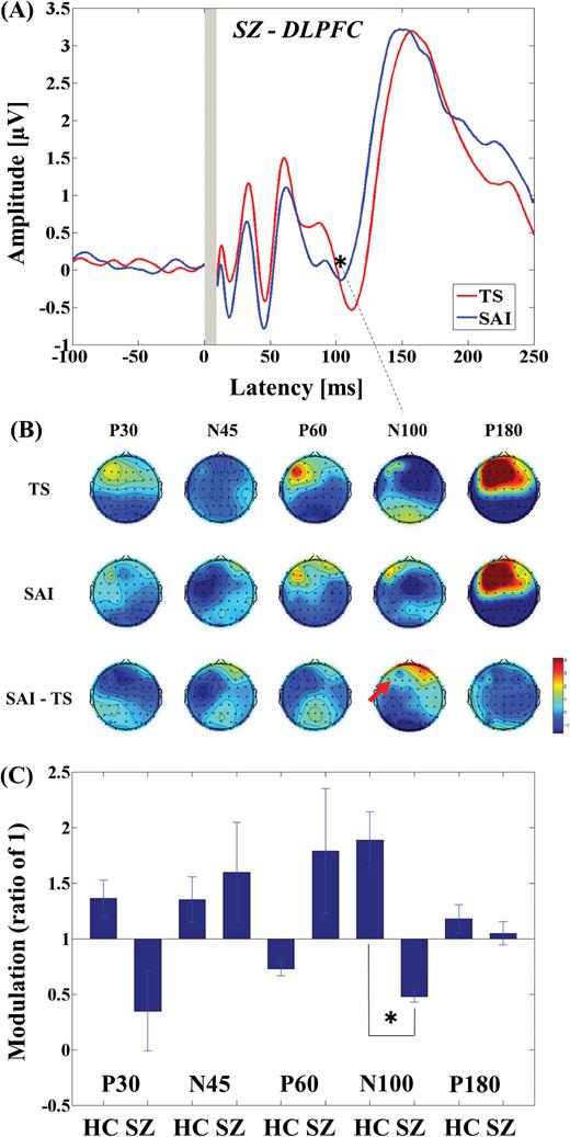 Modulation of cortical activity in the SCZ group by SAI with TMS delivered to DLPFC (DLPFC-SAI). (A) Modulation of TEP traces: TEP traces following subtraction of individual somatosensory evoked potential (SSEP) components. The graphs depict TEP traces averaged across all patients for unconditioned TMS (TS: TMS alone) and conditioned TMS (median nerve stimulation + TMS at an ISI N20 + 4 ms) at the left DLPFC. TMS was delivered at a time equivalent to 0 ms. The ANOVA and post hoc analysis indicated a significant modulation of N100 TEP component over the left DLPFC (*P < .05). (B) Topographical plots: TMS-EEG topographical plots for all TEP components in DLPFC-SAI paradigm. The TEP topoplots are shown for (1) TS delivered alone, (2) conditioned TS at an ISI of N20 + 4 ms, and (3) the difference between TS alone and conditioned TS (SAI) at ISI N20 + 4 ms. Each vertical column depicts the TEP topoplots for P30, N45, P60, N100, and P180 component from left to right, respectively. The area showing a significant TEP change is shown with red arrow. (C) Cross-sectional comparison of the modulation of the TEP amplitudes (left DLPFC) by DLPFC-SAI between the HC and SCZ group: The ANOVA and post hoc analysis demonstrated a significant difference in the modulation of N100 TEP component between the HC and SCZ group (HC > SCZ; *P < .05). DLPFC, dorsolateral prefrontal cortex; SCZ, schizophrenia; SAI, short-latency afferent inhibition; TMS, transcranial magnetic stimulation; TEP, TMS-evoked potentials; ISI, inter-stimulus interval; EEG, electroencephalography; TS, test stimulus.