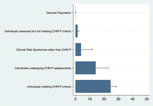 The 3-year risk of developing psychosis across different samples considered in the current review (incidence [%], 95% CI).