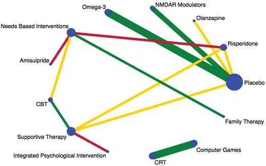Plot of the negative symptom network. Nodes are weighted according to the number of studies including the respective interventions. Edges are weighted according to the number of studies including either that treatment or that comparison. Colored edges(green = low risk, yellow = unclear risk, red = high risk) according to risk of bias for blinding of outcome assessments, estimated as the level of bias in the majority of the trials and weighted according to the number of studies in each comparison.