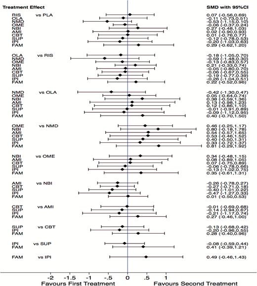 Forest plot of the network meta-analysis. PLA, placebo; RIS, risperidone; OLA, olanzapine; NMD, N-methyl-d-aspartate receptor modulators; OME, omega-3; NBI, need-based interventions; AMI, amisulpride; CBT, cognitive behavioral therapy; SUP, supportive therapy; IPI, integrated psychological interventions; FAM, family therapy.