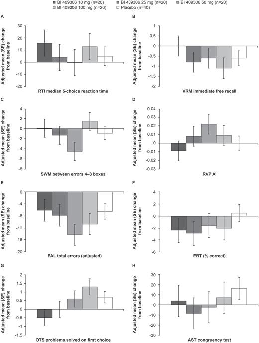 Change from baseline in CANTAB elements (Stage 1); (A) RTI median 5-choice reaction time; (B) VRM immediate free recall; (C) SWM between errors 4–8 boxes; (D) RVP A’; (E) PAL total errors; (adjusted); (F) ERT (% correct); (G) OTS problems solved on first choice; (H) AST congruency test. AST, attention switching task; CANTAB, Cambridge Neuropsychological Test Automated Battery; ERT, emotion recognition task; OTS, One Touch Stockings of Cambridge; PAL, Paired Associates Learning; RTI, Reaction Time; RVP, Rapid Visual Information Processing; SE, standard error; SWM, Spatial Working Memory.