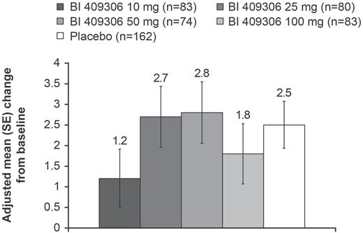 Change from baseline in MCCB composite score at week 12 (FAS). FAS, full analysis set; MCCB, Measurements and Treatment Research to Improve Cognition in Schizophrenia (MATRICS) Consensus Cognitive Battery; SE, standard error.