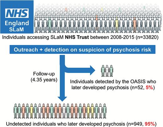 Current detection strategies for individuals at risk of psychosis in secondary mental health care in South London, UK. The local early detection service (OASIS3), which is embedded in the South London and Maudsley (SLaM) NHS Trust, runs an ongoing outreach to promote referrals on suspicion of psychosis risk.11 This strategy is highly inefficient and misses 95% of patients who are at risk and who will develop a first episode of psychosis over the ensuing 4 years.12