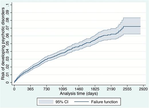 Cumulative incidence (Kaplan–Meier failure function) for risk of development of psychotic disorders in the Camden and Islington NHS Trust, UK. There were a total of 490 events (transition to psychosis). There were 212 events in the first 365 days, 123 events in the interval 365–730 days, 63 events in the interval 730–1095 days, 44 events in the interval 1095–1460 days, 28 events in the interval 1460–1825 days, 14 events in the interval 1825–2190 days, 6 events the interval 2190–2555 days, and no events in the interval 2555–2851 (end of follow-up). The last transition to psychosis was observed at 2466 days, when 13212 individuals were still at risk. The point estimates for cumulative incidence of psychosis were at: 1 year, 1.61; at 2 year, 2.76; 3 year, 3.53; 4 year, 4.36; 5 year, 5.19; and 6 year 5.88 (95% CI: 5.27–6.57).