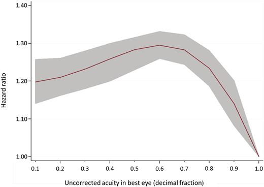 Uncorrected visual acuity and psychosis diagnosis from fully adjusted fractional polynomial model. Hazard ratio and 95% CI.