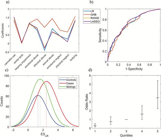 (a) Coefficients profile for each exposure derived from different classification methods in the training dataset, GNB: Gaussian Naive Bayes, LR: logistic regression. (b) The area under the receiver operating characteristic for the different exposome scores in the validation dataset. (c) The histogram of the ESLR (exposome score based on logistic regression) for patients, siblings, and controls in the validation dataset. For visualization, a Gaussian distribution was fit to histogram counts by adjusting mean and standard deviations. (d) The risk strata plot of the ESLR on case-control status: The ESLR was divided into 5 quintiles (X-axis) of the control distribution and logistic regression was applied to case-control status as the dependent variable. The third quintile includes the median and was used as reference. The Y-axis represents odds ratios and the error bars show confidence intervals.