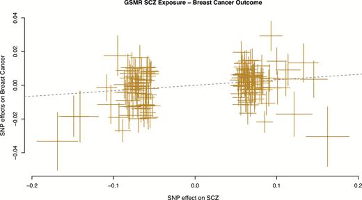 Generalized summary-based Mendelian Randomization (GSMR) plot for schizophrenia as exposure and breast cancer as outcome. Dotted line shows the GSMR estimate of causal effect.