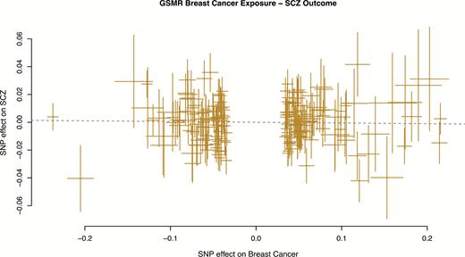 Generalized summary-based Mendelian Randomization (GSMR) plot for breast cancer as exposure and schizophrenia as outcome.