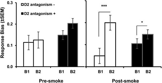 Response bias in block 1 (B1) and block 2 (B2), prior to smoking and post-smoking, for the D2 antagonism+ and D2 antagonism− groups. Bars show mean (±SEM). *P < .05; ***P < .001.