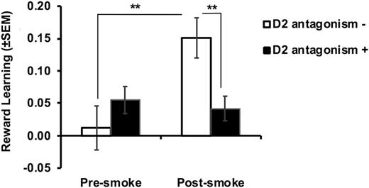 Interactive effects of potent D2 antagonist and smoking on reward learning (defined as response bias in block 2 − response bias in block 1). Bars show mean (±SEM). **P < .01.