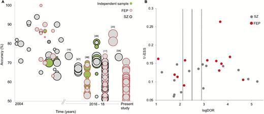(A) Accuracy of diagnostic sMRI ML studies over time and sample size (circle increases with sample size). From the first study until 2015, the vast majority of studies reported accuracies ranging between 70% and 100%; from 2016, however, performances have dropped overall with accuracies ranging between chance-level and 85%. (B) Funnel plot for sMRI studies in schizophrenia and FEP showing the distribution of individual studies according to their sample size (1/√ESS) and effect size (log diagnostic odds ratio). The plot revealed statistically significant asymmetric distribution around the main effect of sMRI studies (P = .013), indicating a bias favoring higher effect sizes. sMRI, structural MRI; ML, machine learning; FEP, first episode psychosis.