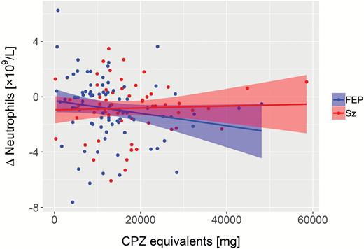 Correlation of reduced neutrophil count from baseline to follow-up with cumulative drug dosage (CPZ) in FEP (ρ = −0.231, P = .029; n = 90). No correlation was observed in Sz (ρ = −0.055, P = .643; n = 73). FEP, first-episode psychosis; Sz, schizophrenia.