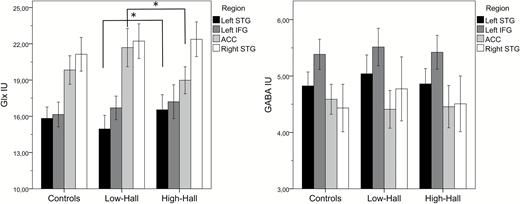 Glutamate and GABA concentration levels are shown on the y-axes for healthy controls, low-hallucinating patients (AVH-), and high-hallucinating patients (AVH+) in the 4 brain regions. Error bars indicate standard error. * indicates significant post hoc comparisons at P < .05, conducted to explore the significant interaction of Group and Region. STG, superior temporal gyrus; IFG, inferior frontal gyrus; ACC, anterior cingulate cortex; IU, institutional units.
