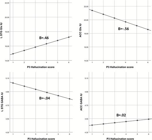 Graphs illustrating relations between glutamate or GABA levels (y-axis) and AVHs (x-axis) in left STG and ACC. Note that fixed predicted, not raw, values are used (y-axis). LSTG, left superior temporal gyrus; ACC, anterior cingulate cortex; IU, institutional units.