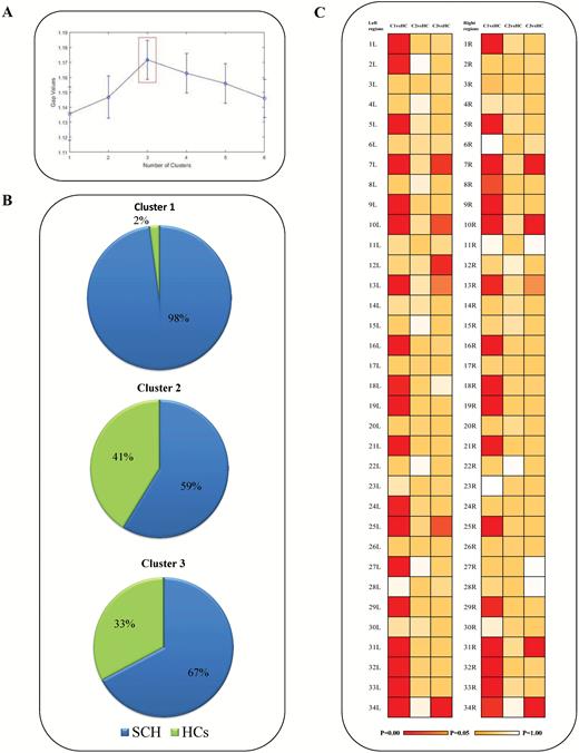 (A) Gap statistic to measure the number of optimum cluster in the data set using K-means clustering. The optimal solution for the morphological data from both patients and controls is the presence of three clusters. (B) The composition of each cluster, with 98%, 59%, and 67% of each cluster being comprised of patients, is shown. (C) Different patterns of cortical thinning in three clusters of patients (Cl, C2, and C3). The age- and gender-adjusted differences between patients in each cluster and the total sample of HCs are shown by the coloured cells (with red indicating Bonferroni-adjusted P < .05). The name of the corresponding regions from the Desikan–KIlliany atlas is shown in Supplementary Table 3.