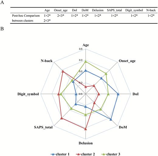 The demographic, cognitive, and clinical characteristics of the three morphological subgroups. (A) Post hoc comparison between clusters in phenotypes. * represents uncorrected P < .05; (B) The Y-axis represents the Z-scores of each factor (N-back-axis was the results of PCA). Cluster 1, “morphologically impoverished subgroup,” exhibited older age, lower digit symbol score, worse working memory, and longer DoT and DoM; Cluster 2, “morphologically intact subgroup,” exhibited younger age, higher delusion, and severity of positive symptoms; Cluster 3, “intermediate subgroup,” exhibited older age and onset age.
