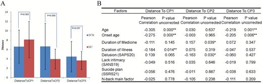 Distance from individuals to cluster central point. (A) presents the difference of distance between SCH (blue) and HCs (red). (B) presents correlations between characteristics of clusters and distance to CP. For diagnosis, 1 = SCH, 2 = HCs. Note: Clinical ratings were available for patients only. After Bonfferoni correction, the significant difference level was P < .0017. * represent P < .05; ** means P < .0017.