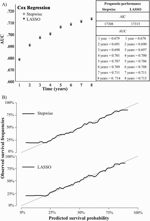 Internally validated (A) discrimination (AUC) and (B) calibration of the electronic health record-based, individualized prognostic model of psychotic recurrence for ATPD (n = 3018). Note: ATPD, acute and transient psychotic disorder; AUC, area under the curve.