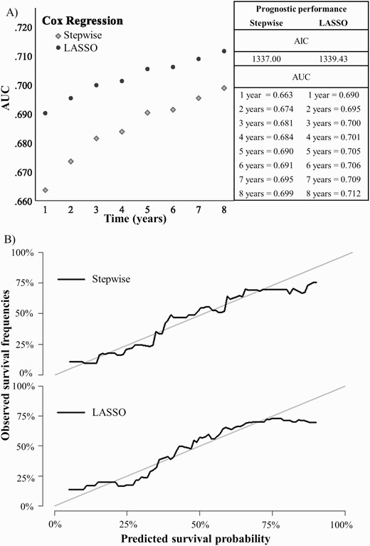 Internally validated (A) discrimination (AUC) and (B) calibration of the electronic health record-based, individualized prognostic model of psychotic recurrence for ATPD F23.0 and F23.1 (n = 307). Note: ATPD, acute and transient psychotic disorder; AUC, area under the curve.