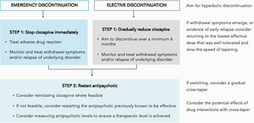 Provisional protocol for discontinuation of clozapine.
