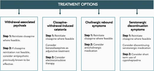 Provisional recommendations on the management of clozapine discontinuation symptoms. Patients may experience one or more clozapine-withdrawal discontinuation symptoms.