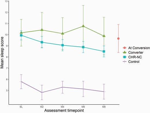 Changes in sleep during study period.Note: Error bars indicate 95% CI; CHR-NC = clinical high risk nonconverters; M = months after BL assessment; higher sleep score indicates greater sleep disturbance.