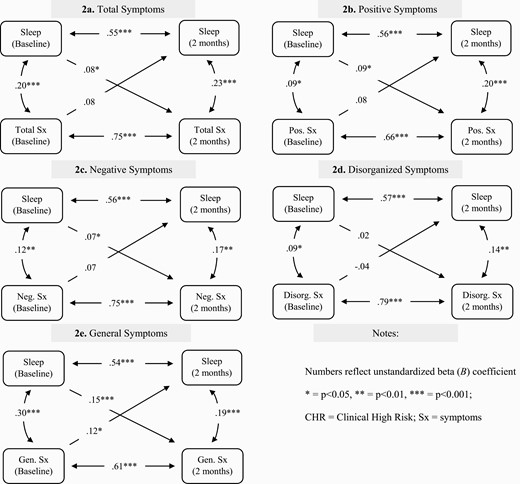 Assessment of directionality between total sleep score and clinical symptoms at baseline and 2 months within the CHR group.