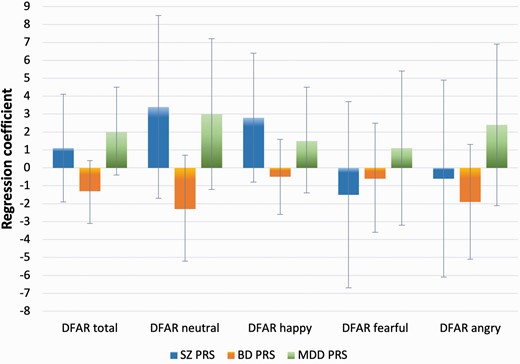 Associations between DFAR scores and SZ, BD, and MDD PRSs in FEP. Error bars indicate 95% CI.