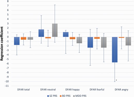 Associations between DFAR scores and SZ, BD, and MDD PRSs in controls. Error bars indicate 95% CI. *P = .009.