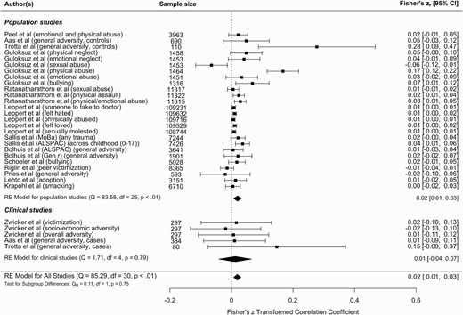 Meta-analysis of schizophrenia polygenic risk score and childhood adversity. The figure displays the meta-analysis of all the studies that reported a gene-environment correlation between childhood adversity and schizophrenia polygenic risk. The meta-analysis is subcategorized into population studies and clinical studies, with the effect for each population displayed at the end of the sections and the overall effect displayed at the bottom of the figure. Two of the studies (Aas et al47 and Trotta et al48) have results in both population and clinical subgroups to reflect the effect sizes reported separately in cases and controls. The Guloksuz et al58 study only appears in the population section, as a gene-environment correlation effect size was only reported in controls, not cases. If studies reported effect sizes in 2 samples, the sample is identified in brackets, as are the specific types of adversity.