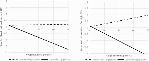 Best-fit lines for the association between neighborhood poverty and left and right HVs based on levels of social engagement.Note: Neighborhood poverty was defined as the percentage of individuals in a census tract whose income in the past 12 months was below the federal poverty level. Standardized residuals for both left and right HVs were adjusted for age, sex, race/ethnicity, family history of mental illnesses, childhood poverty, parental education, life event stress, study site, MRI manufacturer (GE versus Siemens), and intracranial volume.