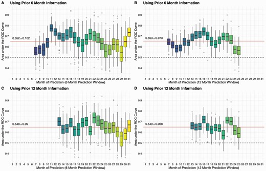Random forest prediction models can predict future self-harm events with baseline information, clinical status of last month, and instability of clinical variables. Using sliding windows of 6 or 12 months, we examined the feasibilities of predicting future self-harm events. On average, our models can achieve a reasonable performance with AUROC of 0.65 regarding window sizes. Particularly, the performance was better when using prior 6-month information to predict future 6-month self-harm events between month 11 and 23 with a AUROC = 0.70 ± 0.071 (Panel A).