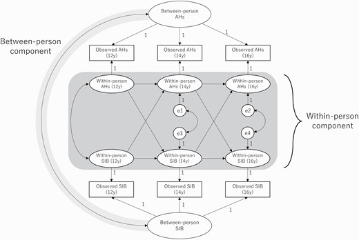 Full specification of bivariate RI-CLPM analyzing reciprocal effects of auditory hallucinations (AHs) and self-injurious behavior (SIB) at 12y, 14y, and 16y.