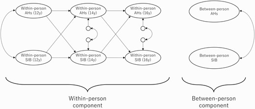 Simplified representation of bivariate RI-CLPM analyzing reciprocal effects of auditory hallucinations (AHs) and self-injurious behavior (SIB) at 12y, 14y, and 16y.