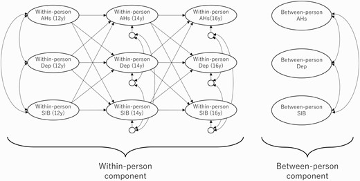 Simplified representation of trivariate RI-CLPM analyzing reciprocal effects of auditory hallucinations (AHs) and self-injurious behavior (SIB) at 12y, 14y, and 16y with the inclusion of depression (Dep) as a time-varying covariate.