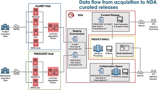 Overview of the data flow from acquisition to National Institute of Mental Health (NIMH) Data Archive (NDA) curated releases.
