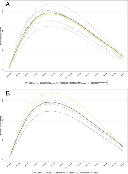 Prevalence of Schizophrenia in different ages based on (A) 7 global burden of disease super-regions and (B) sociodemographic index quintiles.