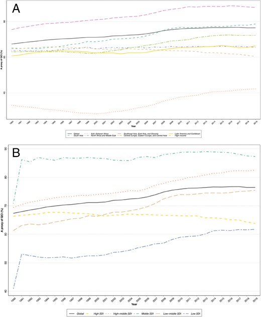 Time trend of age-standardized quality of care index proxy from 1990 to 2019 in (A) the global and 7 global burden of disease super-region, both sexes, and (B) the global and 5 sociodemographic index quintile, both sexes.