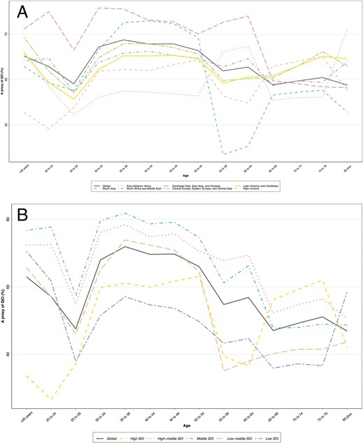 Age trend of quality of care index proxy in (A) the global and 7 global burden of disease super-regions, both sexes, and (B) the global and 5 sociodemographic index quintiles, both sexes.