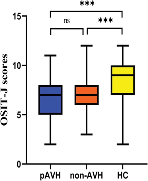 Box graph of OSIT-J scores with significant differences among the 3 groups. Note: pAVH, persistent auditory verbal hallucination; non-AVH, without auditory verbal hallucination; HC, health control. OSIT-J, Odor Stick Identification Test Japan. ***P < .001; ns, not significant (P > .05).
