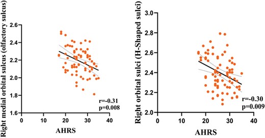 The relationship between the severity of pAVHs and cortical thickness of brain regions in the pAVH group. Note: pAVHs, persistent auditory verbal hallucinations; pAVH, persistent auditory verbal hallucination. AHRS, the Auditory Hallucinations Rating Scale. Bonferroni correction (P < .05/4 = .0125).