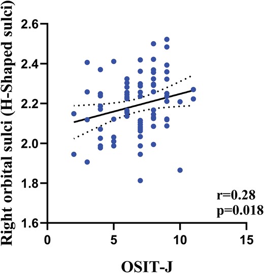 The relationship between the OSIT-J scores and cortical thickness of brain regions in the pAVH group. Note: pAVH, persistent auditory verbal hallucination. OSIT-J, Odor Stick Identification Test Japan. False discovery rate (FDR) correction (P < .05).