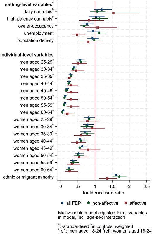 Multivariable random intercepts negative binomial regression of the association between sociodemographic and socioenvironmental variables and all FEP, non-affective psychotic disorders, and affective psychotic disorders incidence. Note: FEP, first-episode psychosis.