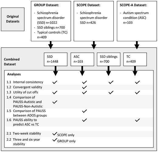 Original datasets, Combined Dataset, and involvement with analyses.