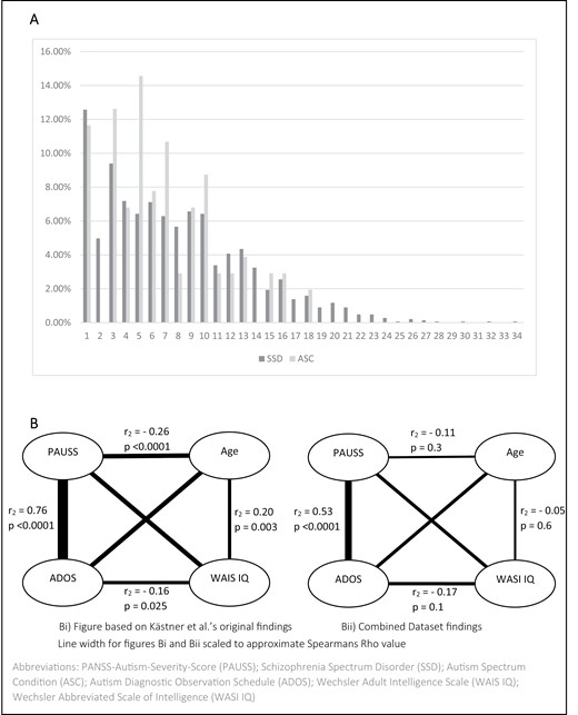 SSD and ASC percentage distribution of PAUSS total score (A) and intercorrelations of the PAUSS total and ADOS total with age and WAIS IQ (Kästner et al)/WASI IQ (SCOPE dataset) in ASC (B).