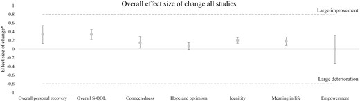 Effect sizes of change of the 7 outcome domains of quality of life and personal recovery. * In this figure a positive effect size of change indicates improvement over time and a negative effect size of change indicates deterioration over time. The upper and lower whiskers show the 95% confidence interval.