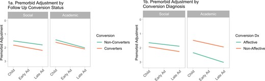 Trajectories of premorbid social and academic adjustment in 498 youth at clinical high risk for psychotic disorders, 53 of whom developed psychotic disorders within 2 years of assessment (“converters”) and 445 of whom did not (“non-converters”). (a) Shows differences in premorbid adjustment trajectories between converters and non-converters. (b) Shows differences in premorbid adjustment trajectories between participants who converted to affective vs non-affective disorders. Note that higher scores indicate more severe premorbid adjustment problems (plotted down).