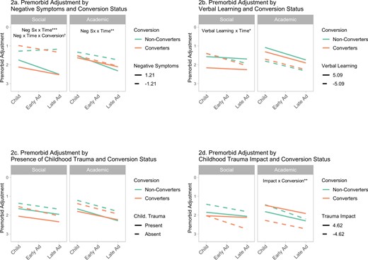 Trajectories of premorbid social and academic adjustment in 498 youth at clinical high risk for psychotic disorders, 53 of whom developed psychotic disorders within 2 years of assessment (“converters”) and 445 of whom did not (“non-converters”). Note that higher scores indicate more severe premorbid adjustment problems (plotted down). Continuous variables are shown as 1 standard deviation above and below the sample mean. Model results and significance levels are shown in table 3 (social adjustment), and table 4 (academic adjustment). Significant interactions indicated here by †P = .051; *P < .05; **P < .01; ***P < .001. FDR-corrected P values can be found in tables 3 and 4.